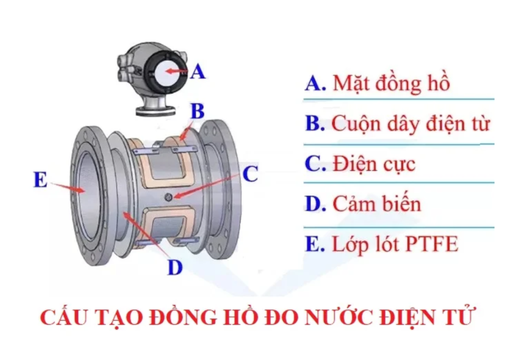 Cấu tạo đồng hồ đo nước điện tử