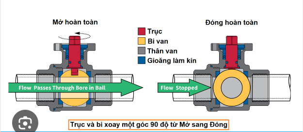 Nguyên lí hoạt động của van bi 