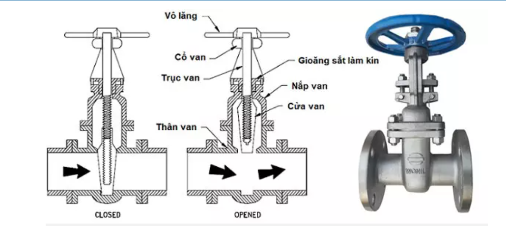 Hình ảnh chi tiết về cấu tạo và trạng thái van cổng đóng/mở