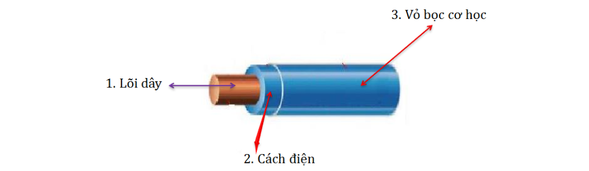 Hình ảnh cấu tạo của dây dẫn điện