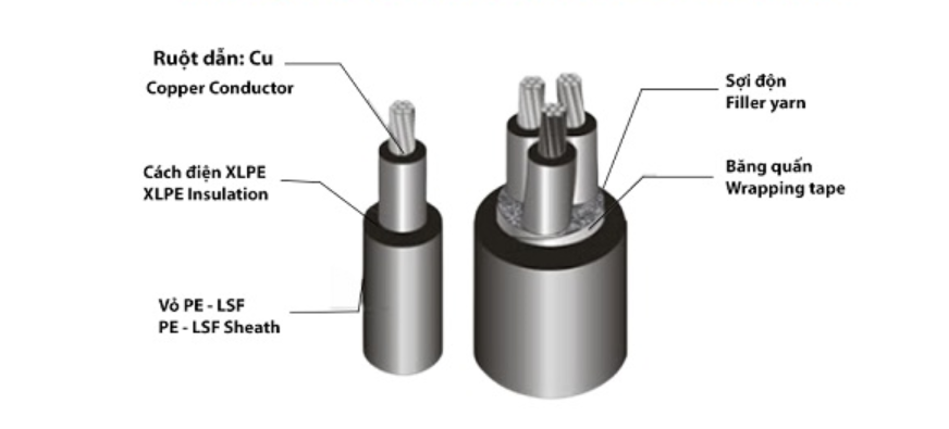Cấu tạo của dây cáp điện chống cháy