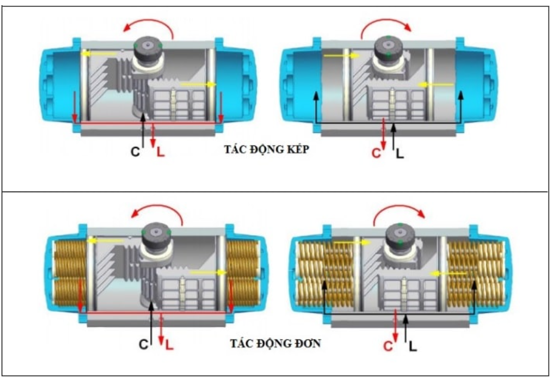 Cấu tạo của bộ phận điều khiển khí nén