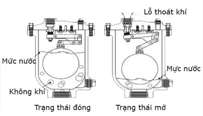 Nguyên lý hoạt động của van xả khí 