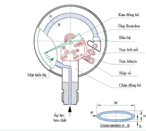  Cấu tạo của đồng hồ đo áp