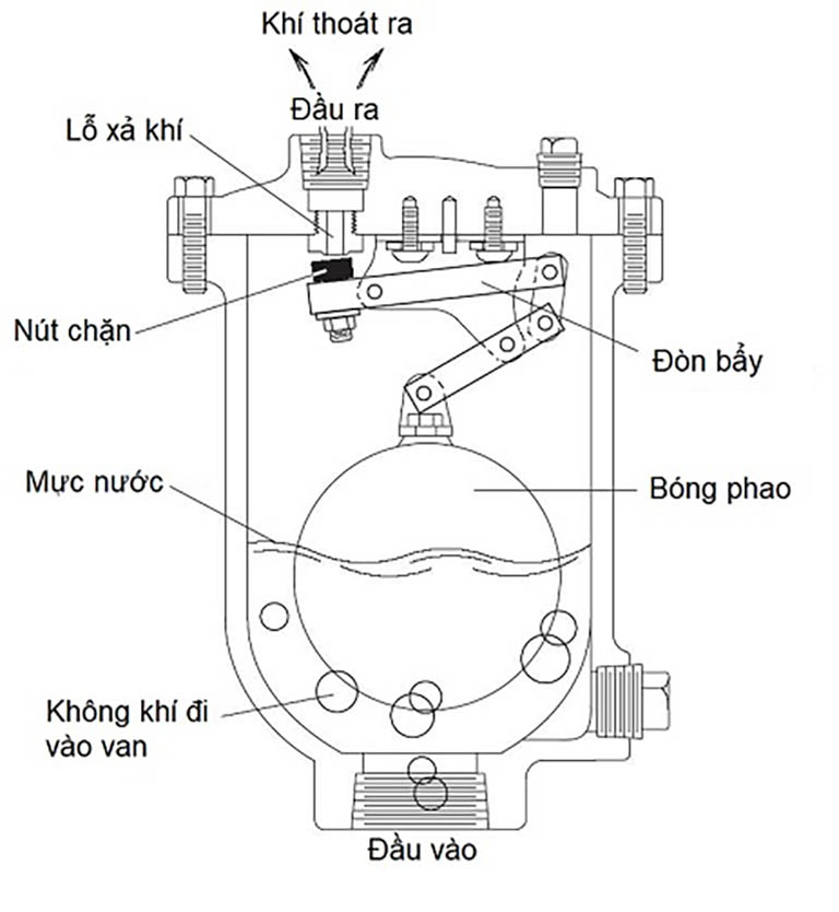 Hình ảnh Cấu tạo của van xả khí tự động gồm các bộ phận chính như trên hình