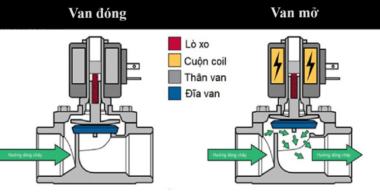 Đây là hình ảnh miêu tả chi tiết hai trạng thái hoạt động của Van Điện Từ là khi đóng và mở.