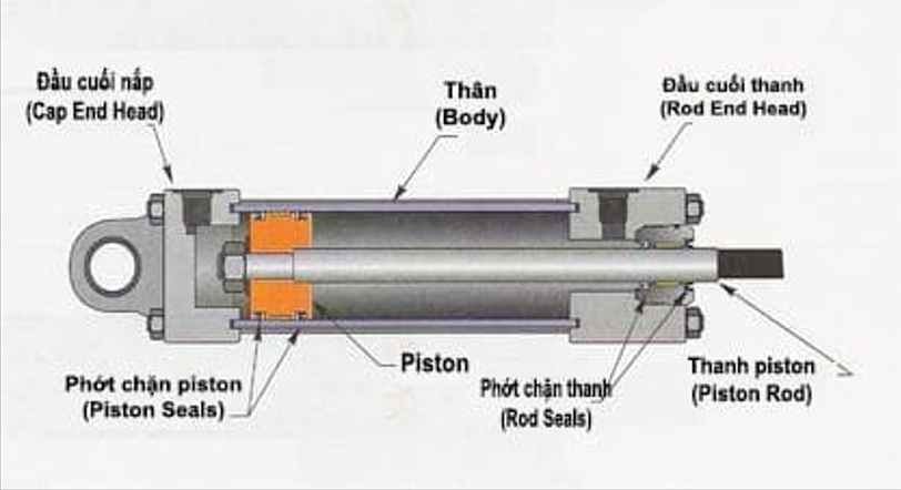 cấu tạo của xi lanh thủy lực