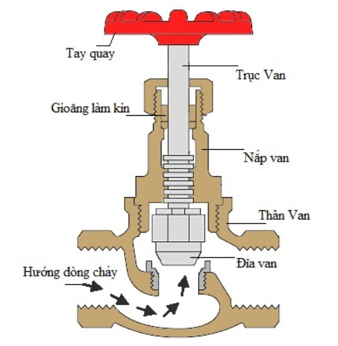 Cấu tạo của van cầu hay chính là van chữ ngã